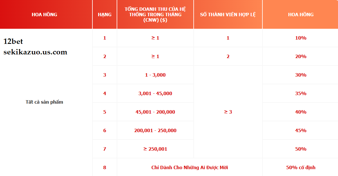Cấu trúc hoa hồng đại lý 12bet